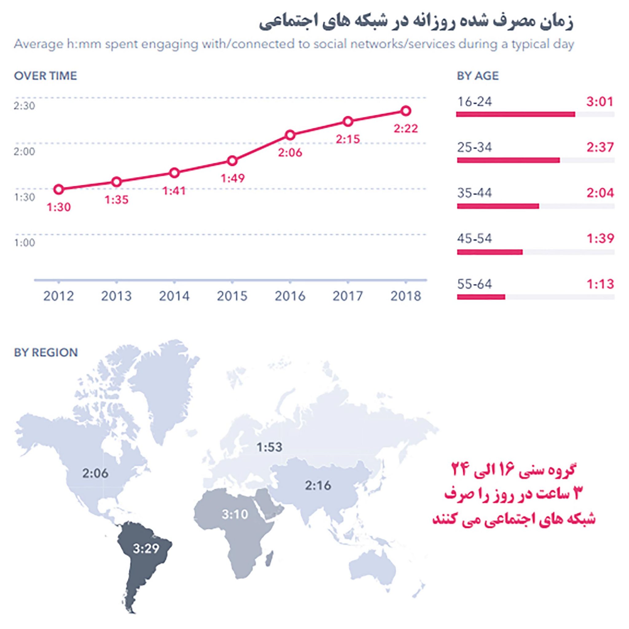 2018 интернет. Spends или Spendes. Most used social Media in 2020. GLOBALWEBINDEX 2020 purchases. Time on social Media.